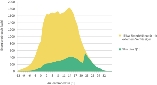 Diagramm Grafik Einsparung durch Slim Line Entwärmungsgeräte