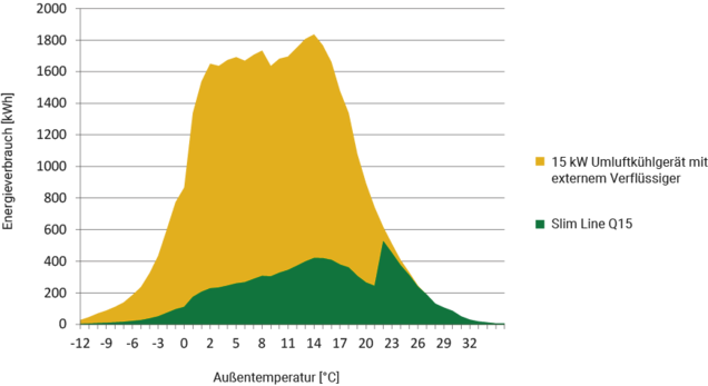 Diagramm Grafik Einsparung durch Slim Line Entwärmungsgeräte