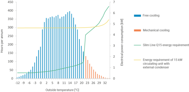Diagramm der Slim Line Betriebskosten Englisch