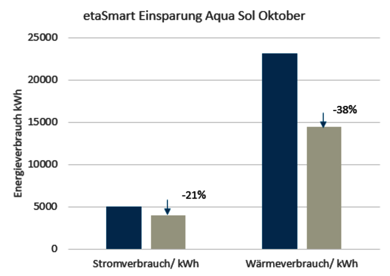 Klima-, Kälte- oder Lüftungstechnik von HANSA Klima für Industrie & Gewerbe - Aqua Sol Einsparungen Oktober - Grafik