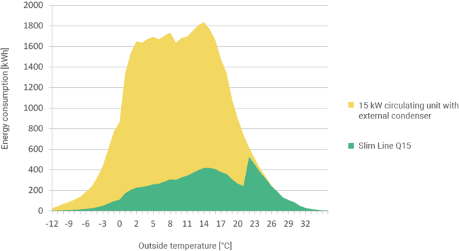Kosteneffizienz der Slim Line Geräte